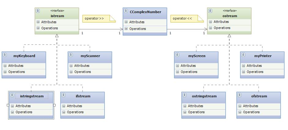 Myšlenka proudů abstrakce CComplexNumber number; cin >>