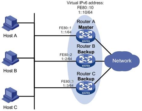 Obrázek 4: VRRP v3 ve stavu master/backup[5] 3.1 Load Balancing Jeden směrovač může být členem více skupin virtuálních směrovačů.