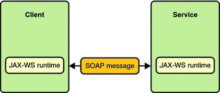 JAX-WS (Java API for XML