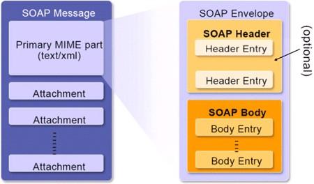 WebServices SOAP (Simple Object Access