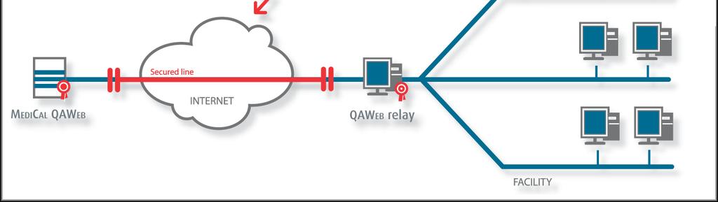 Controlled Remote support Obdrží e-mailovou notifikaci a přihlásí se do QAWeb systému. Server vyhodnocuje výsledky a finálně potvrzuje stav NOT OK.