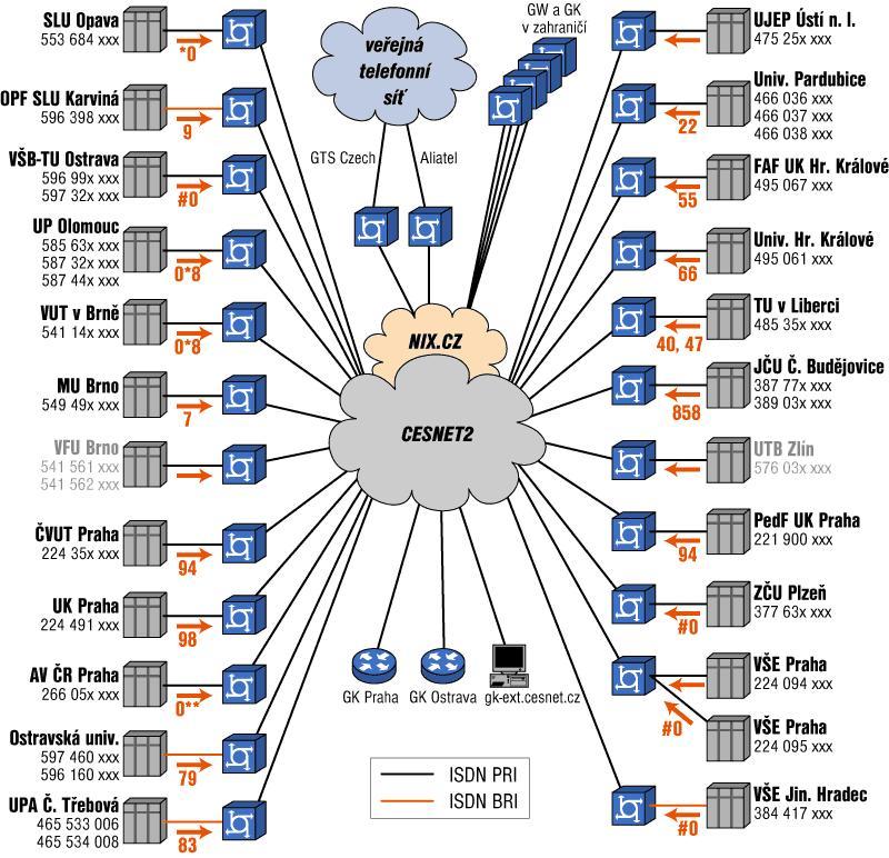 Struktura VoIP