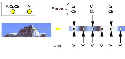 1.4. BARVA šířkou pásma. Barevná informace má tedy dvakrát nižší rozlišení než jasová složka, a proto jsou velké kontrasty zatíženy i arevnou duhou.