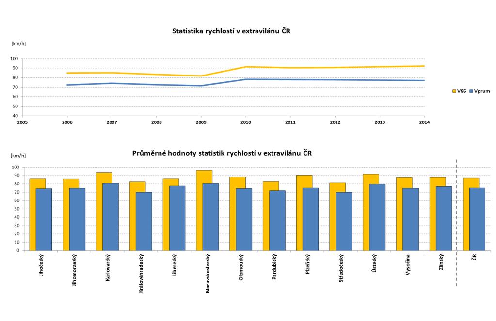 Graf 1: Rychlosti vozidel v extravilánu. Horní řada uvádí vývoj rychlostí v letech 2006-2014 (pro ČR); spodní graf rychlosti v jednotlivých krajích a v ČR.
