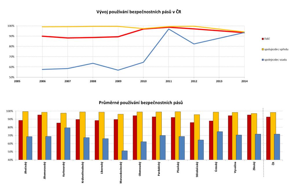 Graf 3: Používání bezpečnostních pásů. Horní řada uvádí vývoj používání bezpečnostních pásů v jednotlivých letech; spodní graf průměrné používání v jednotlivých krajích a v ČR ve sledovaných letech.