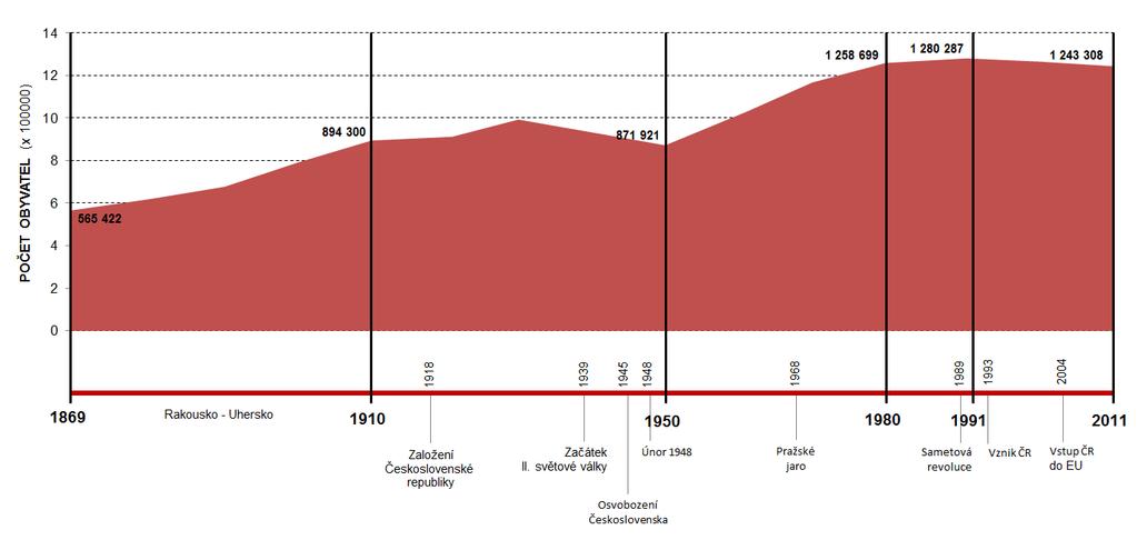 Vývoj počtu obyvatel v