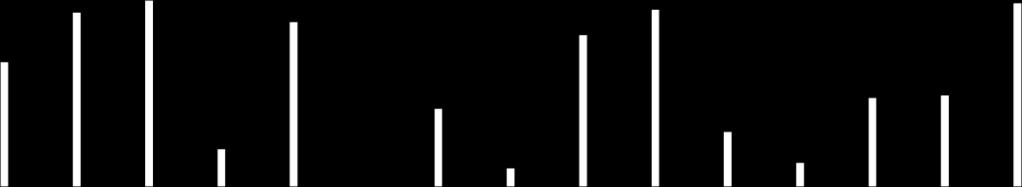 měření nonylfenol diethoxylát (směs isomerů) 1. měření nonylfenol (směs isomerů) 2. měření nonylfenol diethoxylát (směs isomerů) 2. měření Obr.