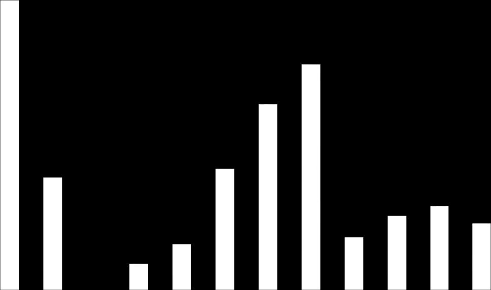 8 7 6 5 [μg/kg] 4 3 2 1 Obr. 98: Obsah diklofenaku - kaly z "malých" Koncentrace diklofenaku v kalech z malých se pohybovaly přibližně v rozmezí hodnot 5 až 75 µg/kg.