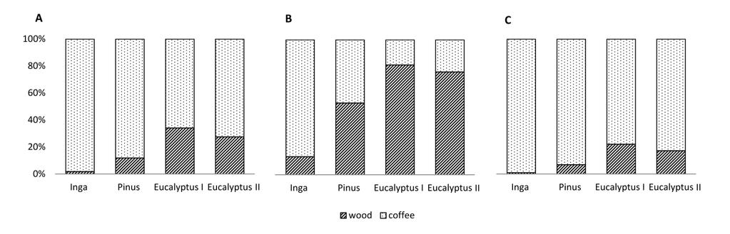 EHRENBERGEROVÁ, L., ŠEPTUNOVÁ, Z., HABROVÁ, H., PUERTA TUESTA, R.H., MATULA, R. Shade tree timber as a source of income diversification in agroforestry coffee plantations.