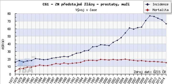 Obr. 1. Incidence a mortalita karcinomu prostaty (převzato ze svod.cz dne 10. 12. 2016) merizaci tubulinu, čímž způsobuje zpomalení docetaxelem.