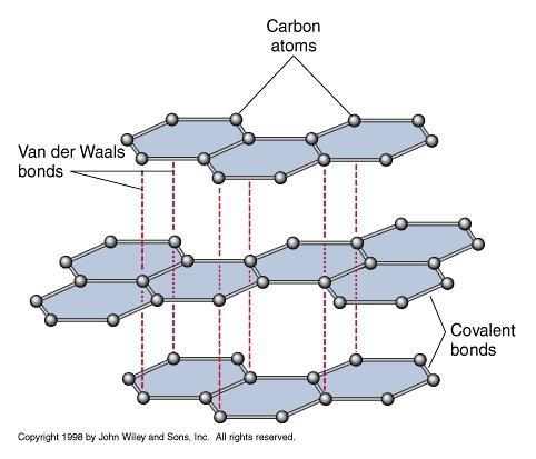 Van der Waalsovy síly zastoupení efektů