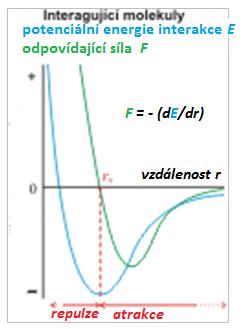 (dipól-dipól) nesměrové (coulombické) silné středně silné slabé (sto kj/mol) (desítky kj/mol)