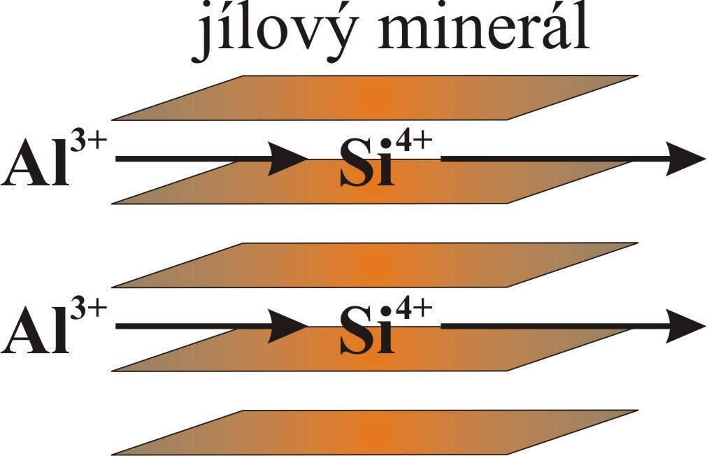 Původ povrchového náboje koloidních částic Izomorfní substituce přebytek náboje koloidních částic (jílové minerály kaolinit) střídání tetraedrických vrstev Si s oktaedrickými vrstvami l ve vstvách
