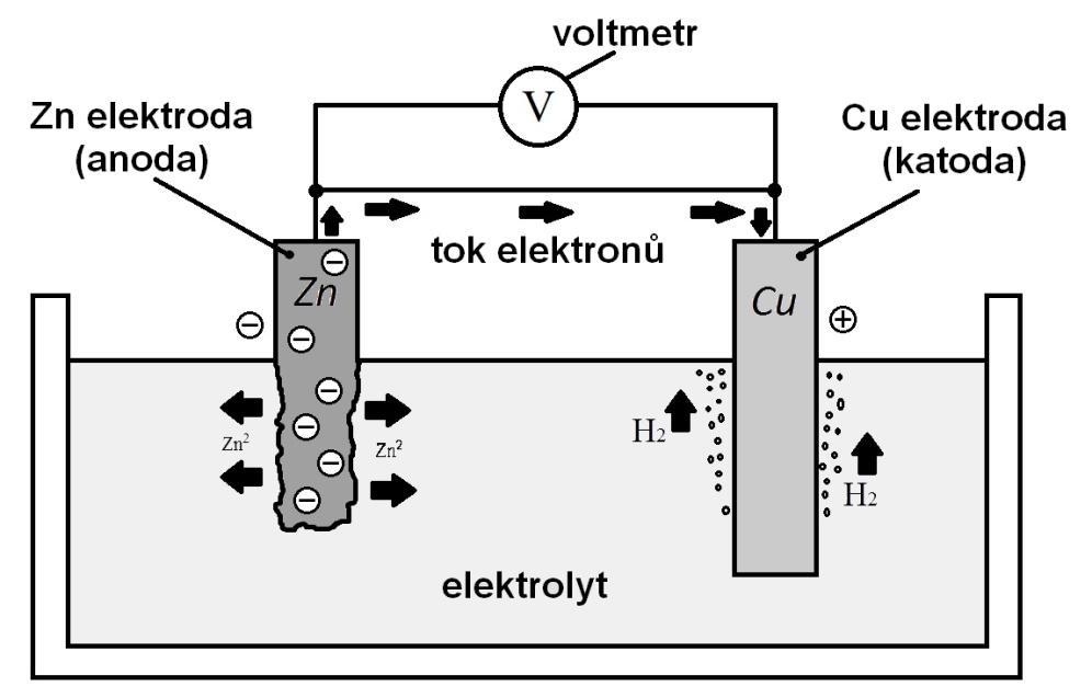 Obrázek 1 - Galvanický článek Pokud jsou elektrody připojeny na zdroj stejnosměrného proudu, potom tento děj nazýváme vynucený, který probíhá v elektrolytickém článku (elektrolyzéru).