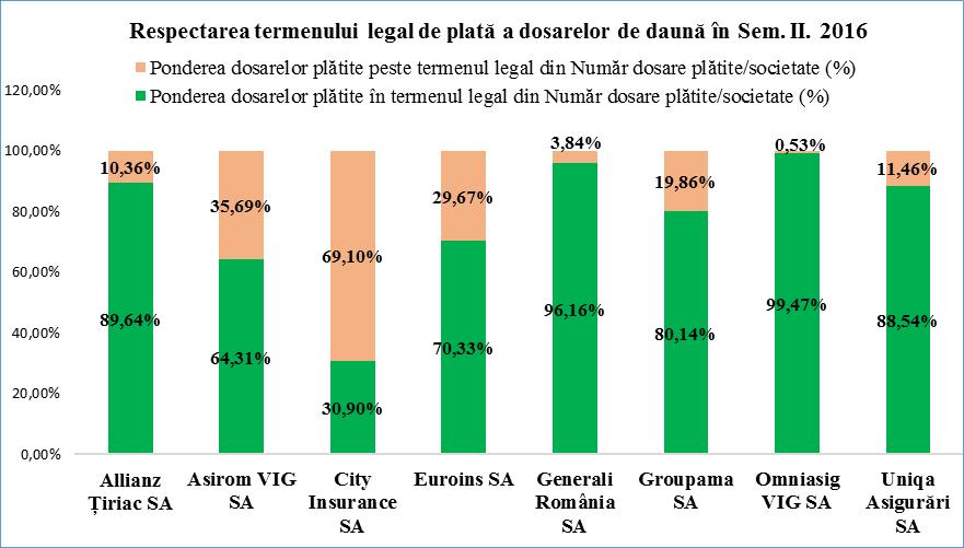 Din cele 91.413 plătite în semestrul II., un procent de 98,36% au fost baza Ordinul CSA nr.