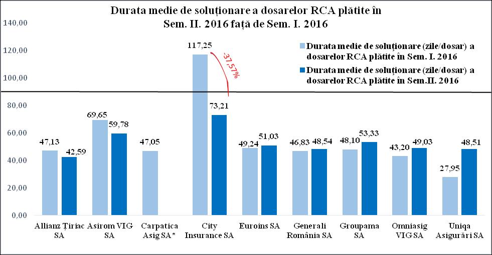 Trei societăți de au înregistrat scăderea duratei medii de soluționare a plătite pentru pagube materiale în semestrul II.