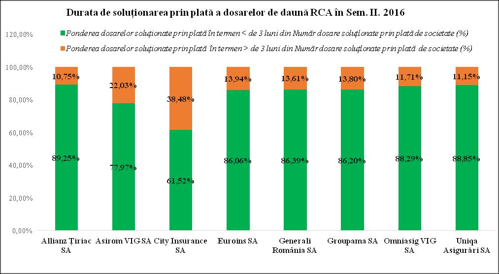 Analizând tabelul de mai sus, rezultă că, la nivel de piață RCA, societățile au soluționat dosarele de astfel: 80,91% dintre dosare au fost soluționate în termenul legal de 3 luni (< 90 zile); 12,05%