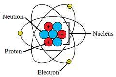 Atom Atom je základní stavební částí všech látek.každý prvek je charakterizovaný právě stavbou atomu.