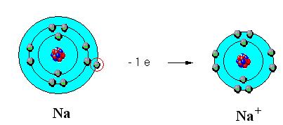 Ionty Ion je odvozený od atomu tak, že byl odtržen nebo přibrán jeden či