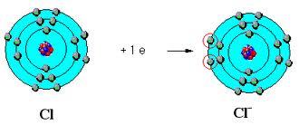 molekul kationty či anionty.