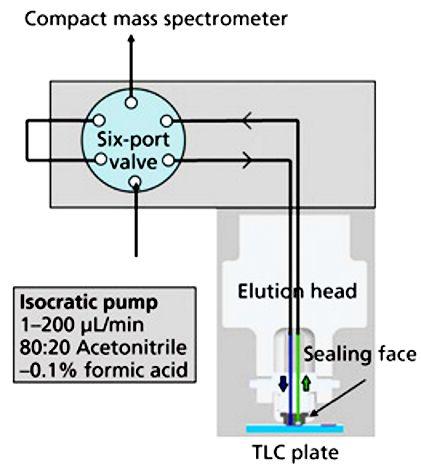 MC230P75 MC230P83 Vysokoúčinná Hmotnostní kapalinová detekce chromatografie v separačních s hmotnostní metodách,