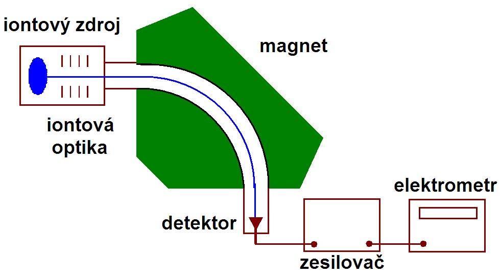 Magnetický sektorový analyzátor Ionty jsou urychleny vysokým napětím (4-8 kv) do magnetického pole vytvořeného elektromagnetem.