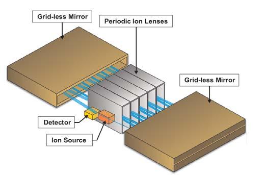 Bezmřížková iontová zrcadla vysoká transmise (>50 % v High resolution módu) Délka analyzátoru 75 cm,