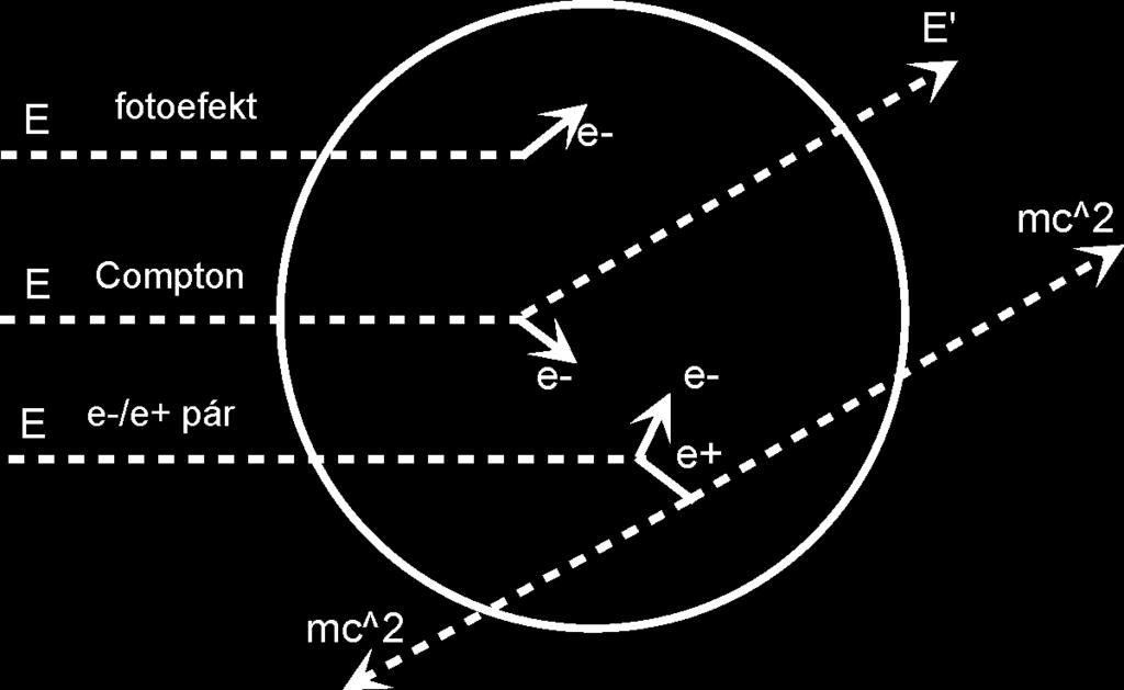 Obr. 4: Znázornění tří procesů, při kterých ve scintilátoru vznikají urychlené elektrony/pozitrony.