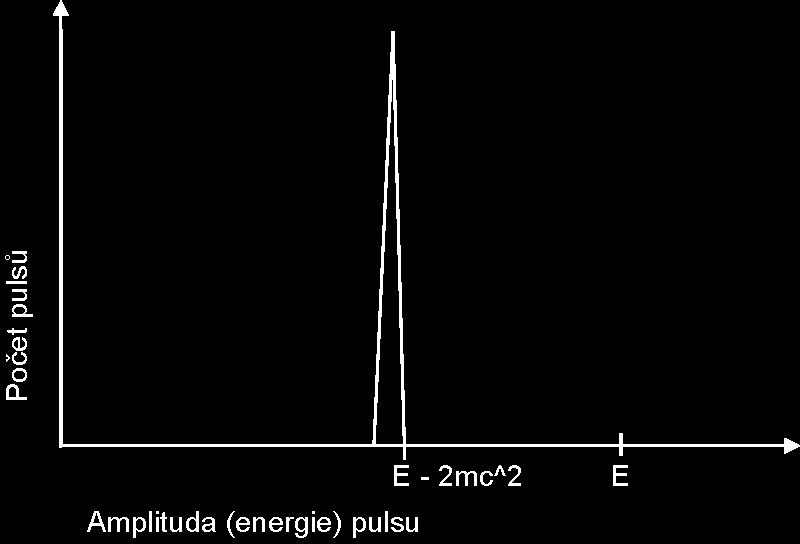 5), jelikož bez ohledu na konkrétní sekvenci procesů je vždy veškerá energie pohlcena. 3.4.3 Reálný detektor Jak už to ve fyzice bývá, reálný detektor není ani jedním z extrémních případů.
