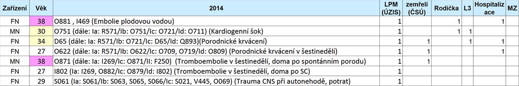 Zařízení Věk 2013 PC 24 MN 32 LPM (ÚZIS) zemřelí (ČSÚ) Rodička L3 Hospitali zace Pacientka viet.narodnosti prijata k porodu 3.1.2013. Porod tentyz den, HELLP sy,ktery zvladnut.