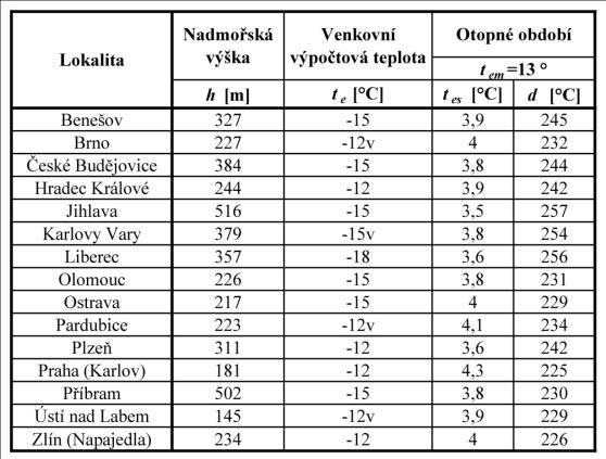 Začátek otopného období je za předpokladu, že venkovní průměrná denní teplota klesne 2 dny po sobě pod +13 C a následující dekádu je předpoklad, že průměrná denní teplota bude opět nižší než +13 C.