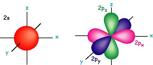 energetické smíšení a směrové vyrovnání atomových orbitalů na