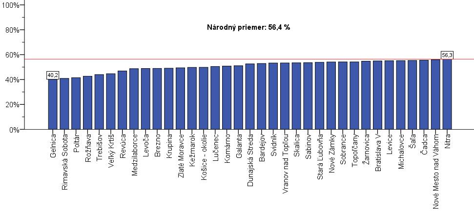 Matematika úspešnosť podľa okresov Výsledok horší ako národný priemer na úrovni: silnej vecnej významnosti dosiahli žiaci z okresov