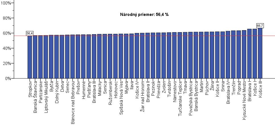 Matematika úspešnosť podľa okresov Výsledok lepší ako národný priemer na úrovni strednej vecnej významnosti dosiahli žiaci z