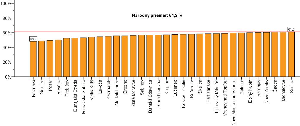 Slovenský jazyk a literatúra úspešnosť podľa okresov Výsledok horší ako národný priemer na úrovni: silnej vecnej významnosti dosiahli žiaci z