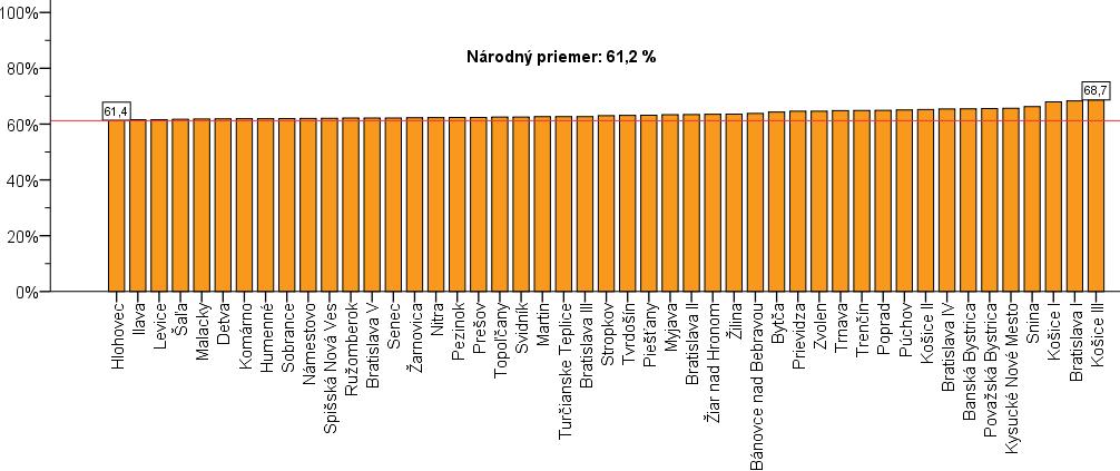 Slovenský jazyk a literatúra úspešnosť podľa okresov Výsledok lepší ako národný priemer: na úrovni strednej vecnej významnosti dosiahli