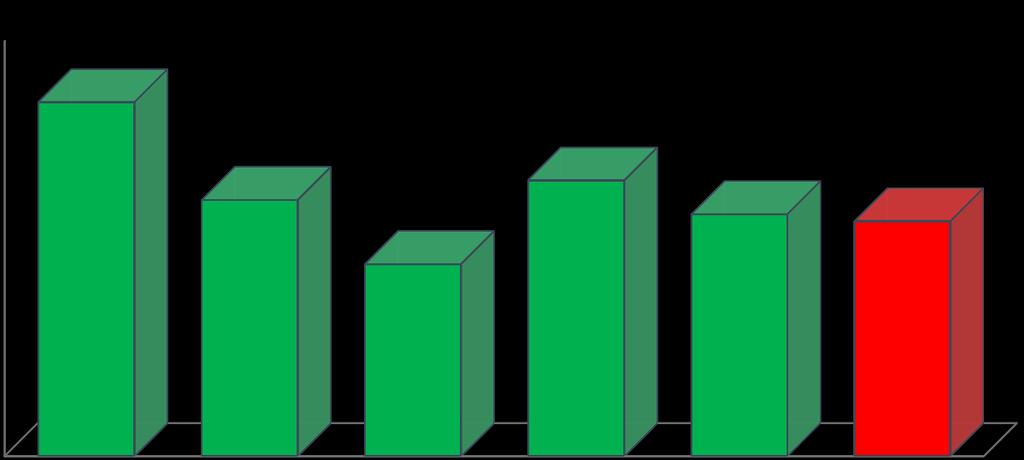 Percentuálny podiel ţiakov Žiaci s úspešnosťou 90 % a viac Podiel