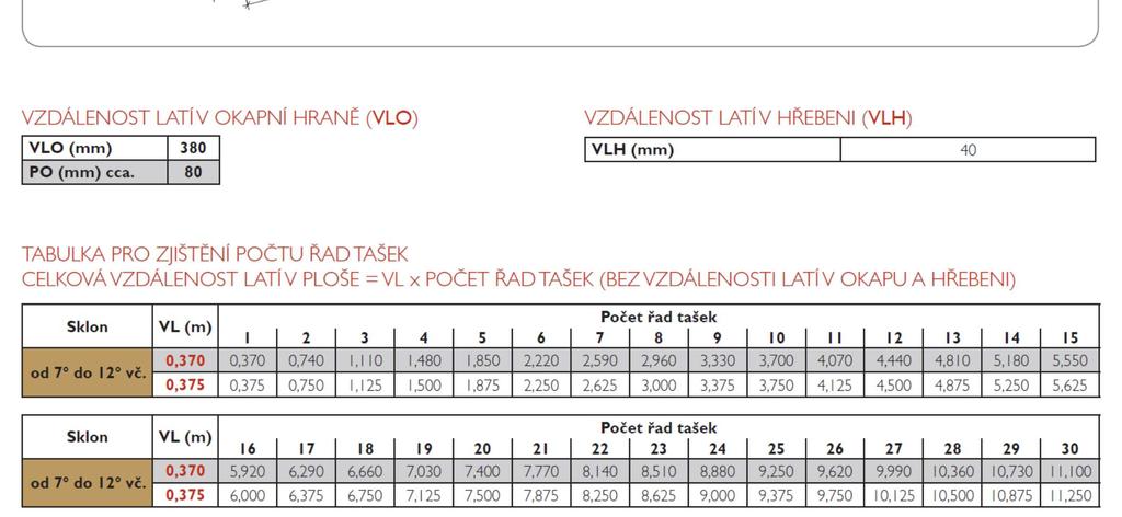 3.6.2 Laťování pro MAX 7 Stanovení vzdálenosti latí Minimální délkové překrytí DPT = 10,5 cm Vzdálenost latí VL = max. 37,5 cm Při použití krajních tašek musí být vzdálenost latí VL = min.