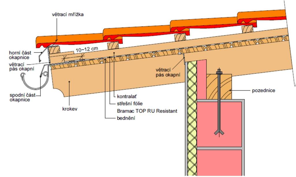 při VL = 38 cm je okapní lať silnější o 16 mm a při VL = 41 cm je stejná jako ostatní závěsné latě.