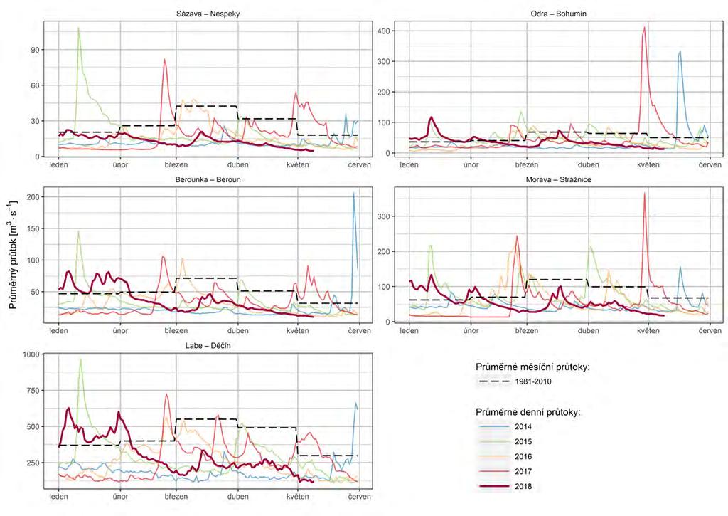 Graf 8: Porovnání průtoků za