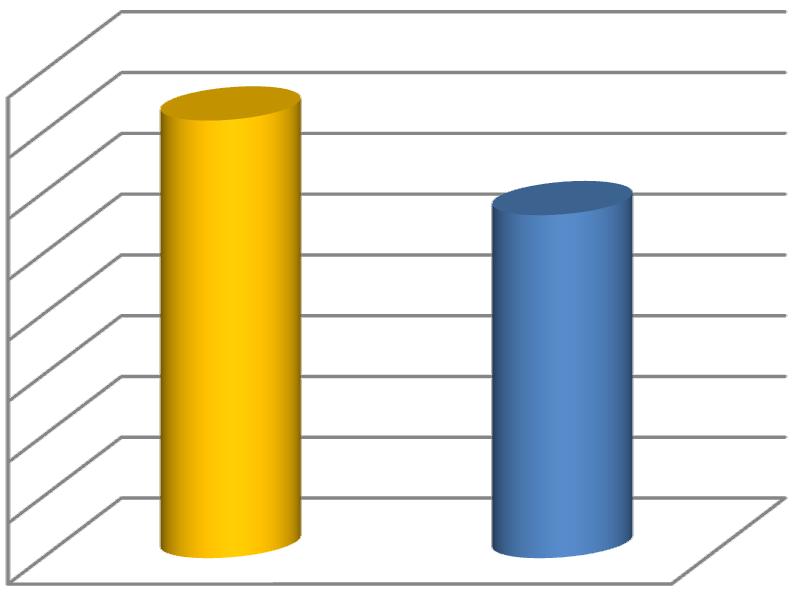 Graf 24: Efekt terapie v hodnotách Lysholm Knee Scoring Scale body 16,00 14,00 12,00 10,00 8,00 Efekt terapie - průměrné hodnoty bodů u LKSS 6,00 4,00 2,00 0,00 S B S B Legenda ke grafu 24: S =