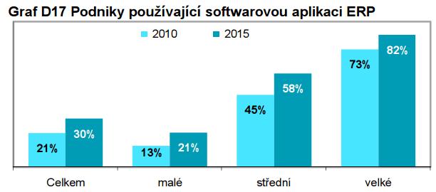 Používá IS škol a firem v ČR Školy Firmy ERP (Enterprise Resource Planning) je podnikový IS, jímž organizace za pomoci počítače