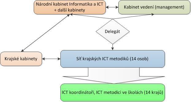 Systém podpory profesního rozvoje učitelů