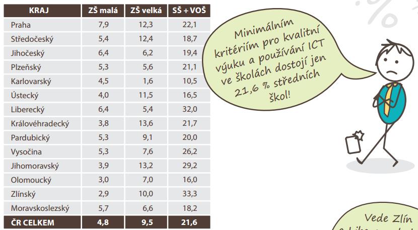 ČŠI: Naplňování kritérií ICT standardu Tematická zpráva ČŠI. Využívání digitálních technologií v MŠ, ZŠ SŠ a VOŠ.