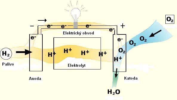 Obr. 1: Princip palivového článku [1] Palivové články mohou pracovat s různými druhy palivových i oxidačních plynů.