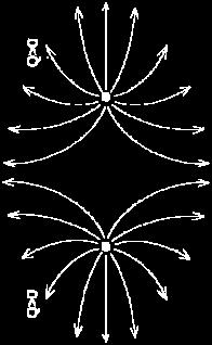 .. N Elektické siločáy oientované křivky, kteé mají ve všech bodech (kde E 0 ) tečnu ve směu E, vystupují z nosičů kladného elektického náboje a vstupují do nosičů záponého elektického náboje,