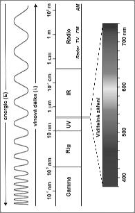 intenzita zvuku značka I nebo J, veličina chaakteizující jednosměný přenos akustického výkonu P jednotka [I] = W.m - = kg.