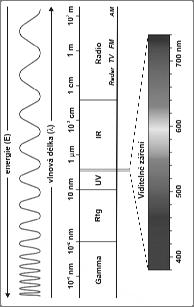 elektomagnetického pole konečnou ychlostí (ve vakuu c = 99 79 458 m.