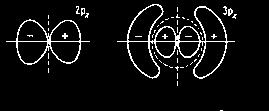 Obsazování atomových obitalů víceelektonové systémy, výstavbový pincip enegie obitalů téže n-kvantové sféy jsou difeencovány, zůstává zachována pouze degeneace skupin obitalů p, d, f.