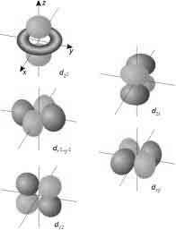 nepřítomnost nepáových elektonů vatomu m= m s + m s celkové spinové číslo získané součtem spinových čísel m s všech elektonů v atomu Hundovo pavidlo pavidlo maximální multiplicity elektony se vždy na